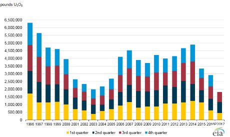 US_Q3_uranium_2017_(EIA)-460 US_Q3_uranium_2017_(EIA)-460